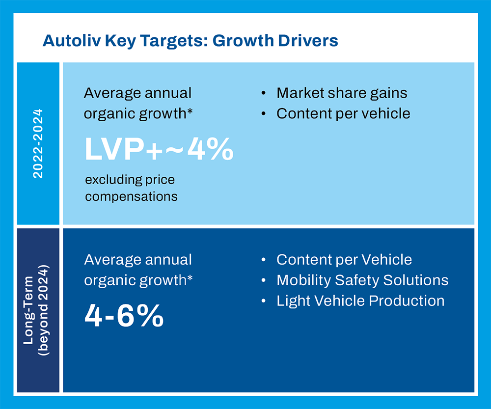 Key tartet growth 2022