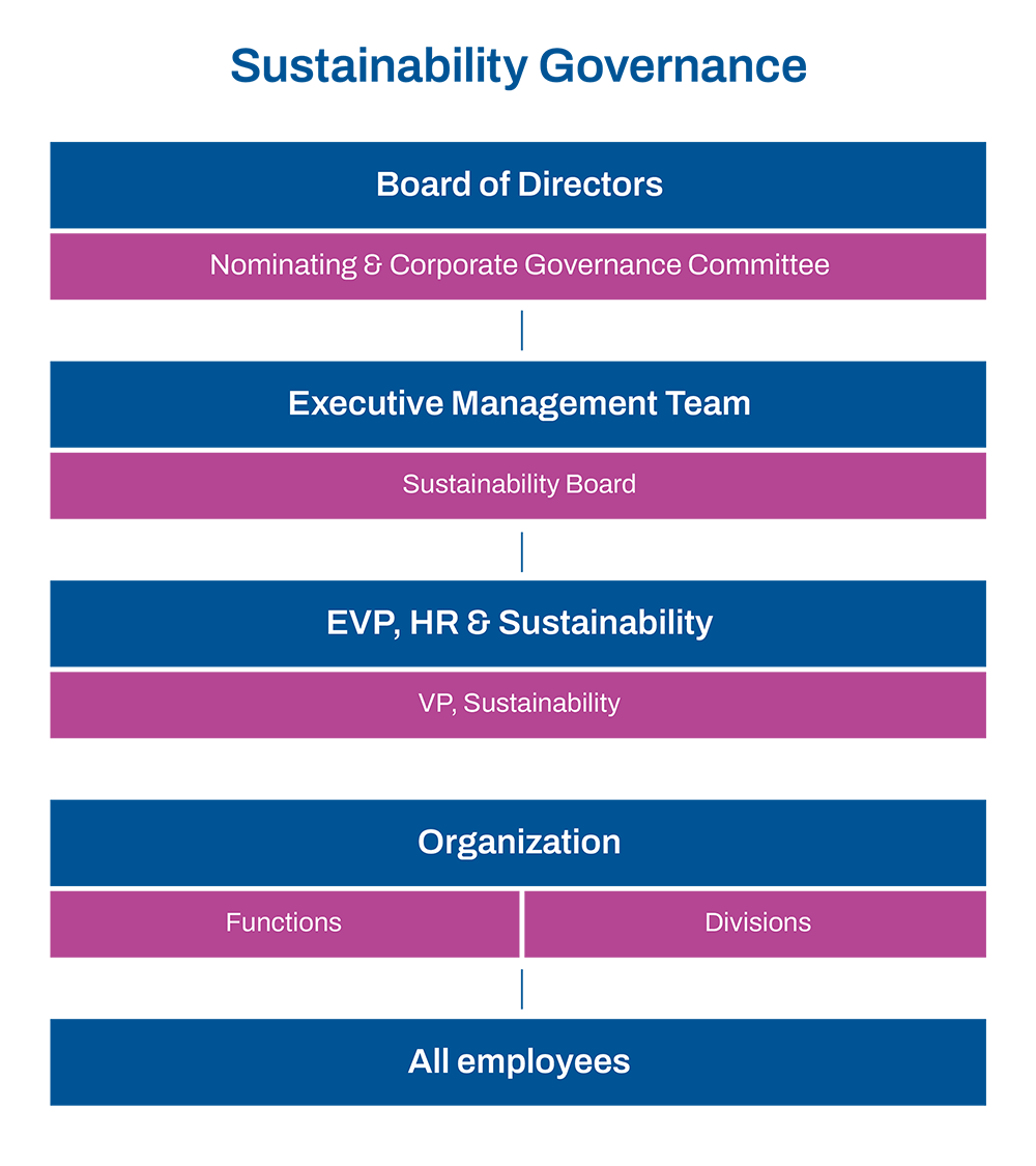 Sustainability Governance