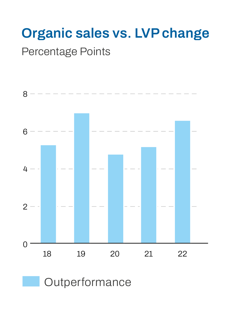 Organic sales